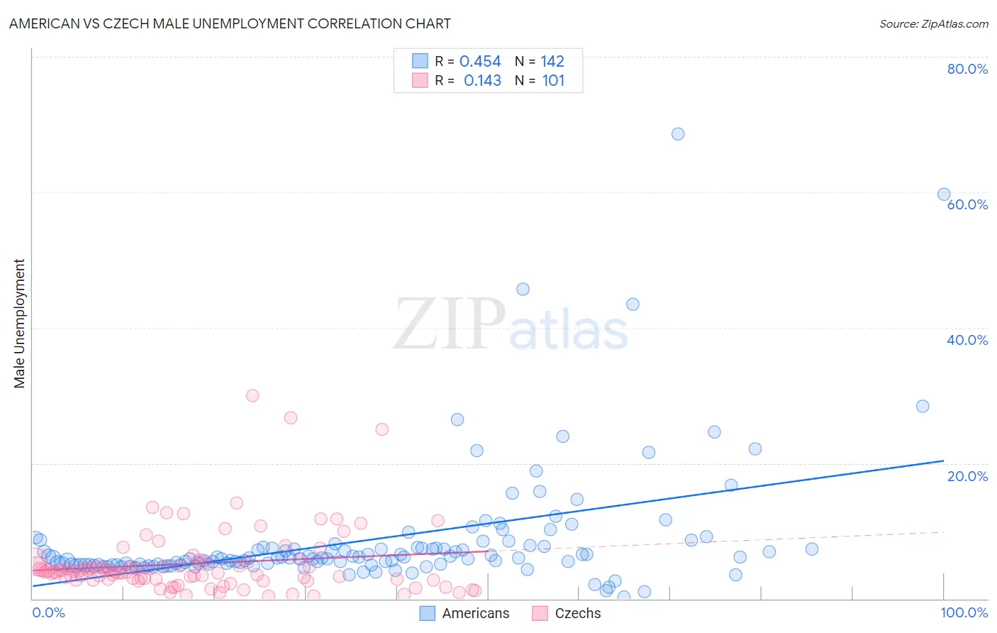 American vs Czech Male Unemployment