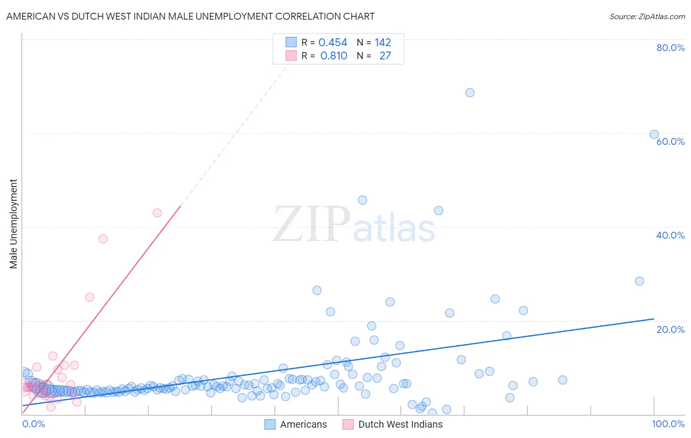 American vs Dutch West Indian Male Unemployment