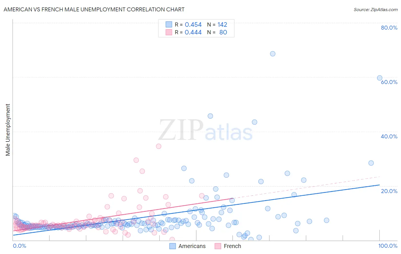 American vs French Male Unemployment