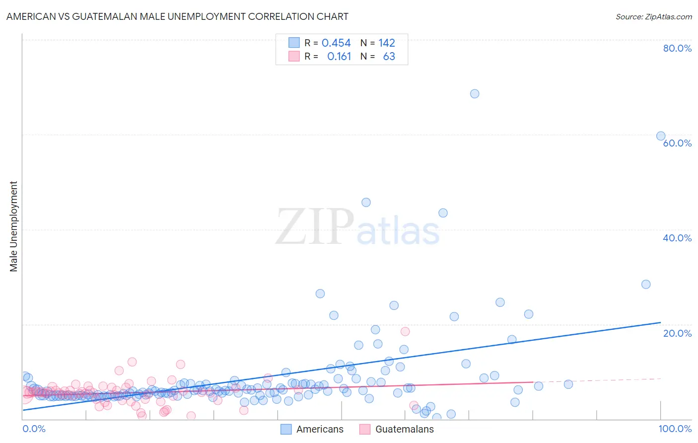 American vs Guatemalan Male Unemployment