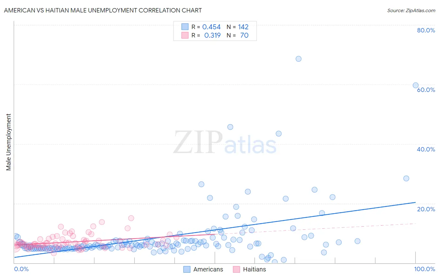 American vs Haitian Male Unemployment