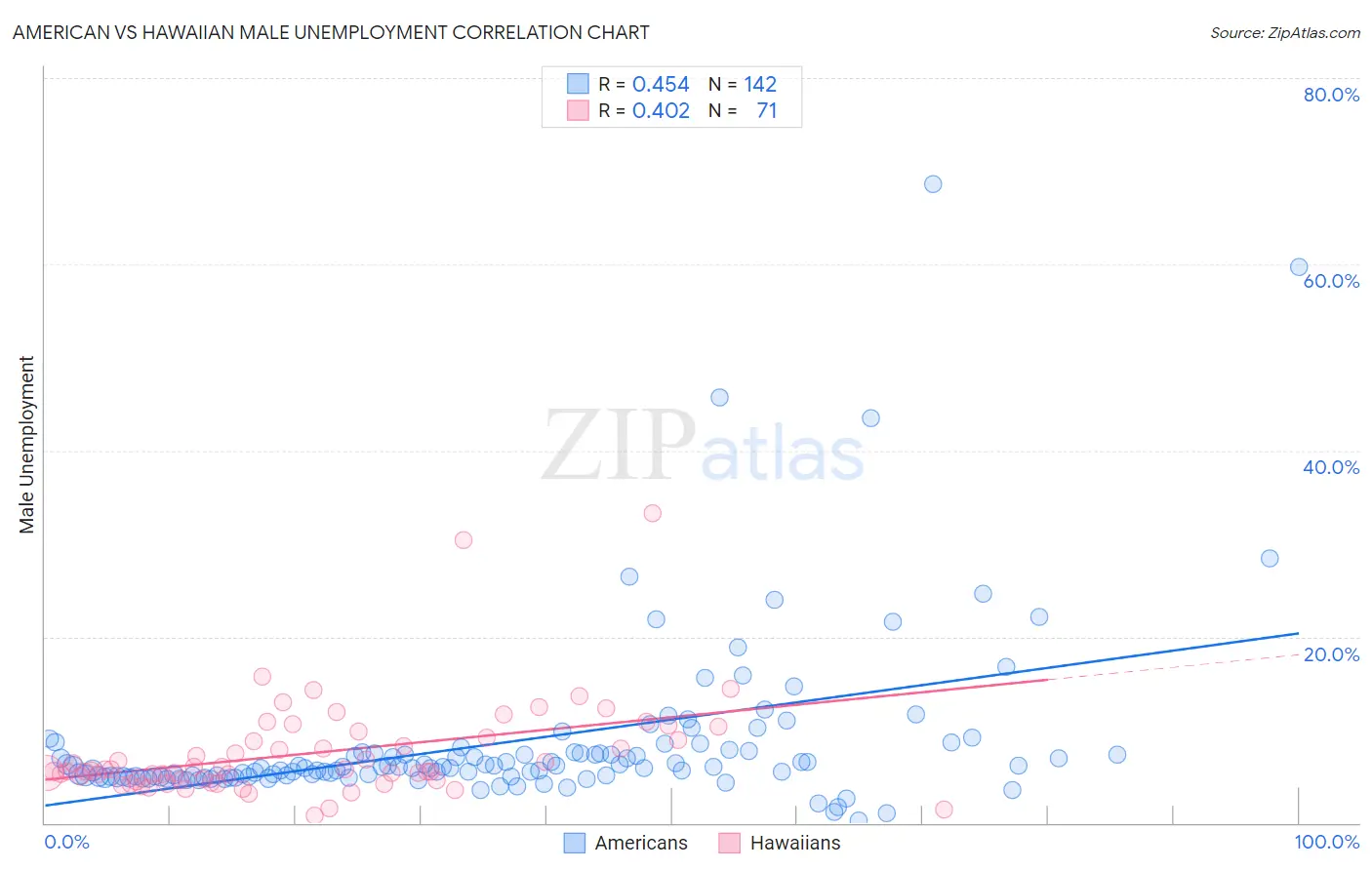 American vs Hawaiian Male Unemployment