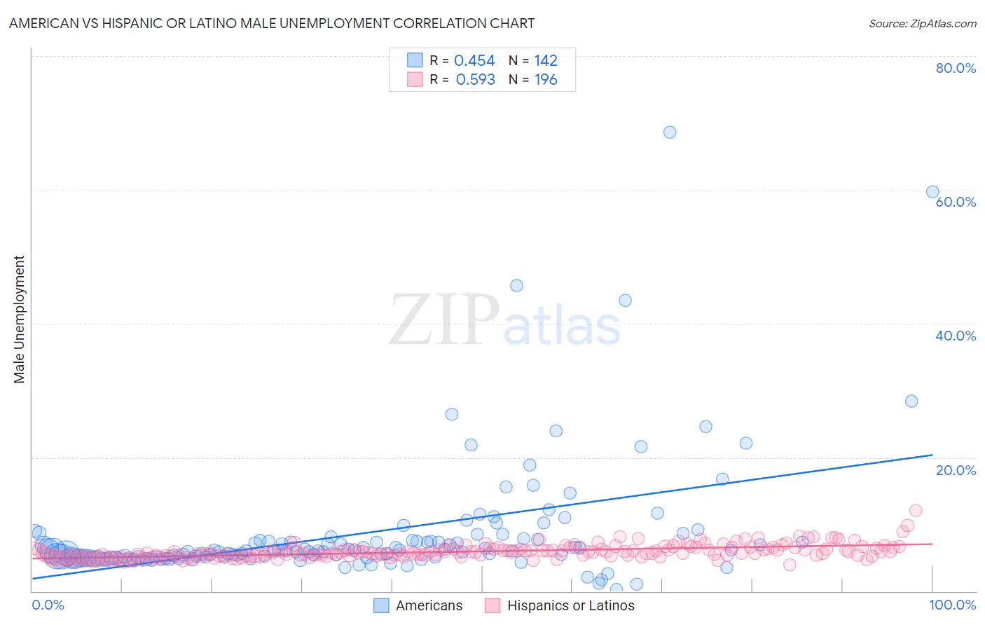 American vs Hispanic or Latino Male Unemployment