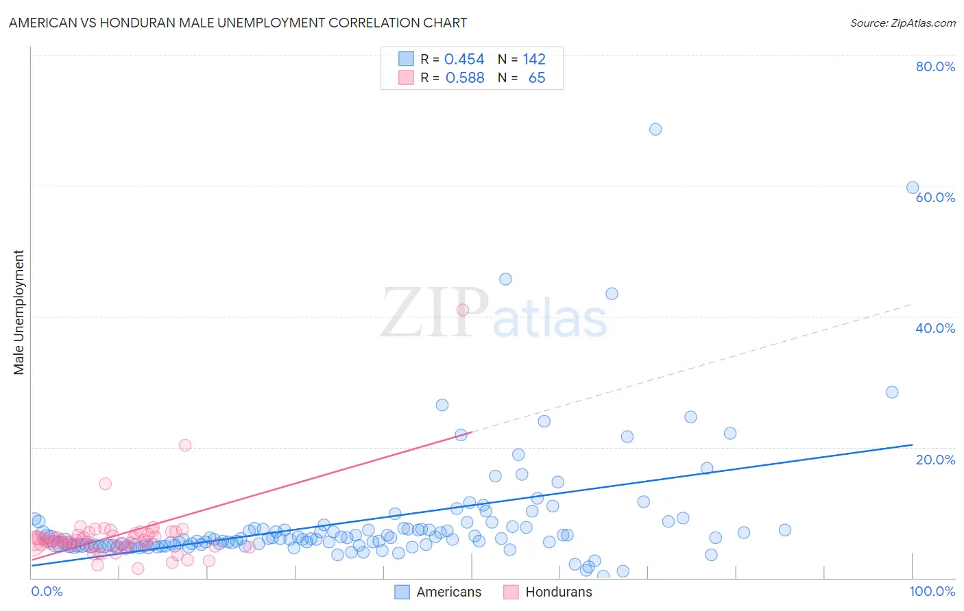 American vs Honduran Male Unemployment