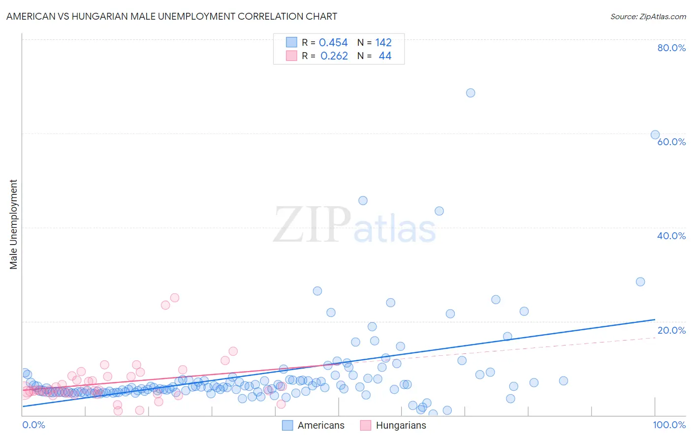 American vs Hungarian Male Unemployment