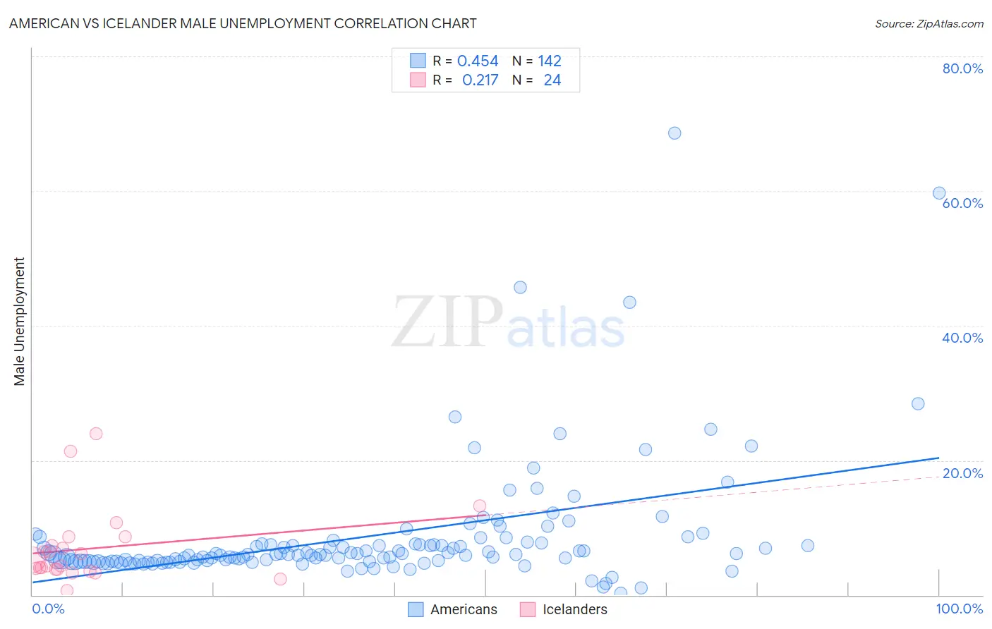 American vs Icelander Male Unemployment