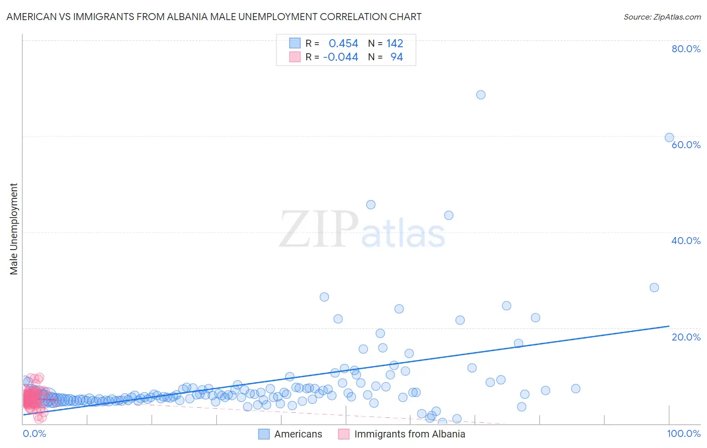 American vs Immigrants from Albania Male Unemployment