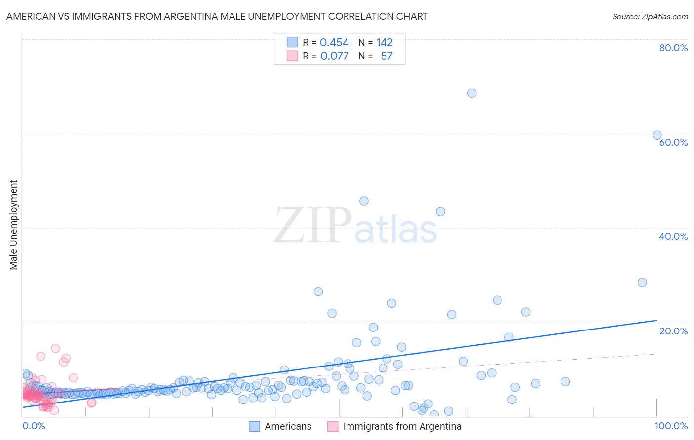 American vs Immigrants from Argentina Male Unemployment