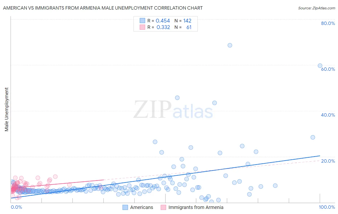 American vs Immigrants from Armenia Male Unemployment