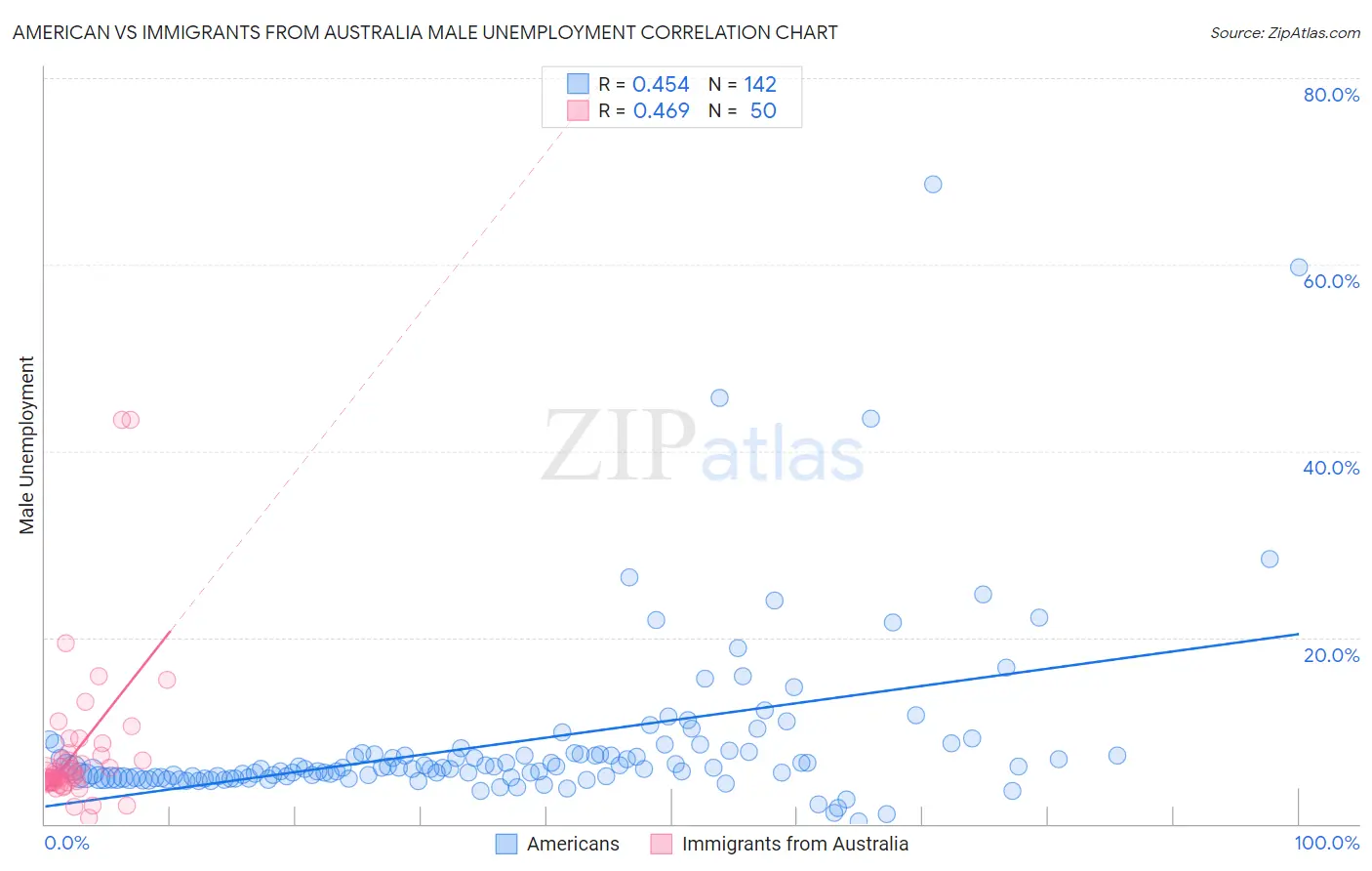 American vs Immigrants from Australia Male Unemployment