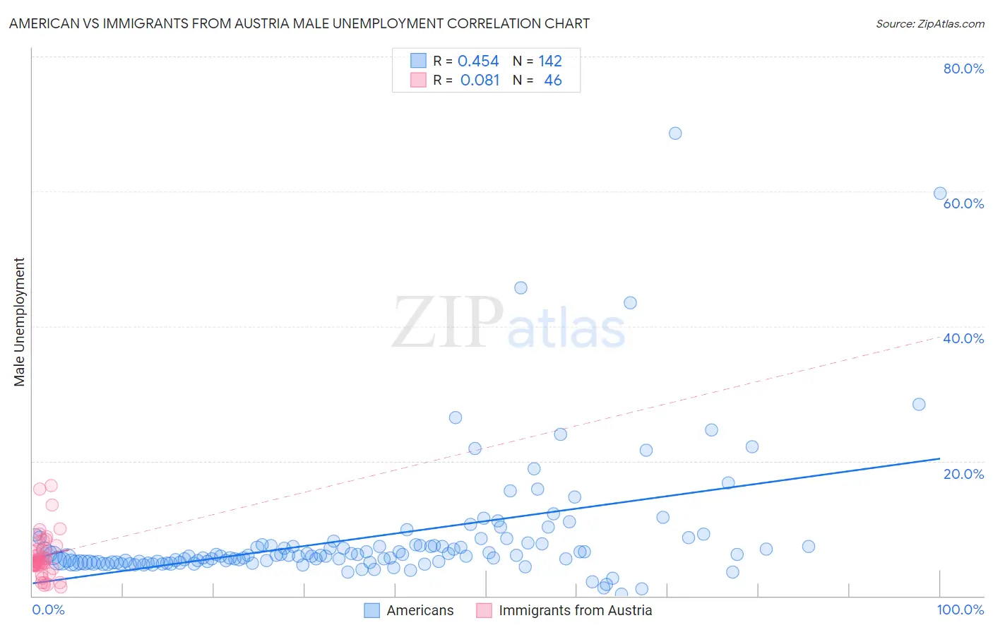 American vs Immigrants from Austria Male Unemployment
