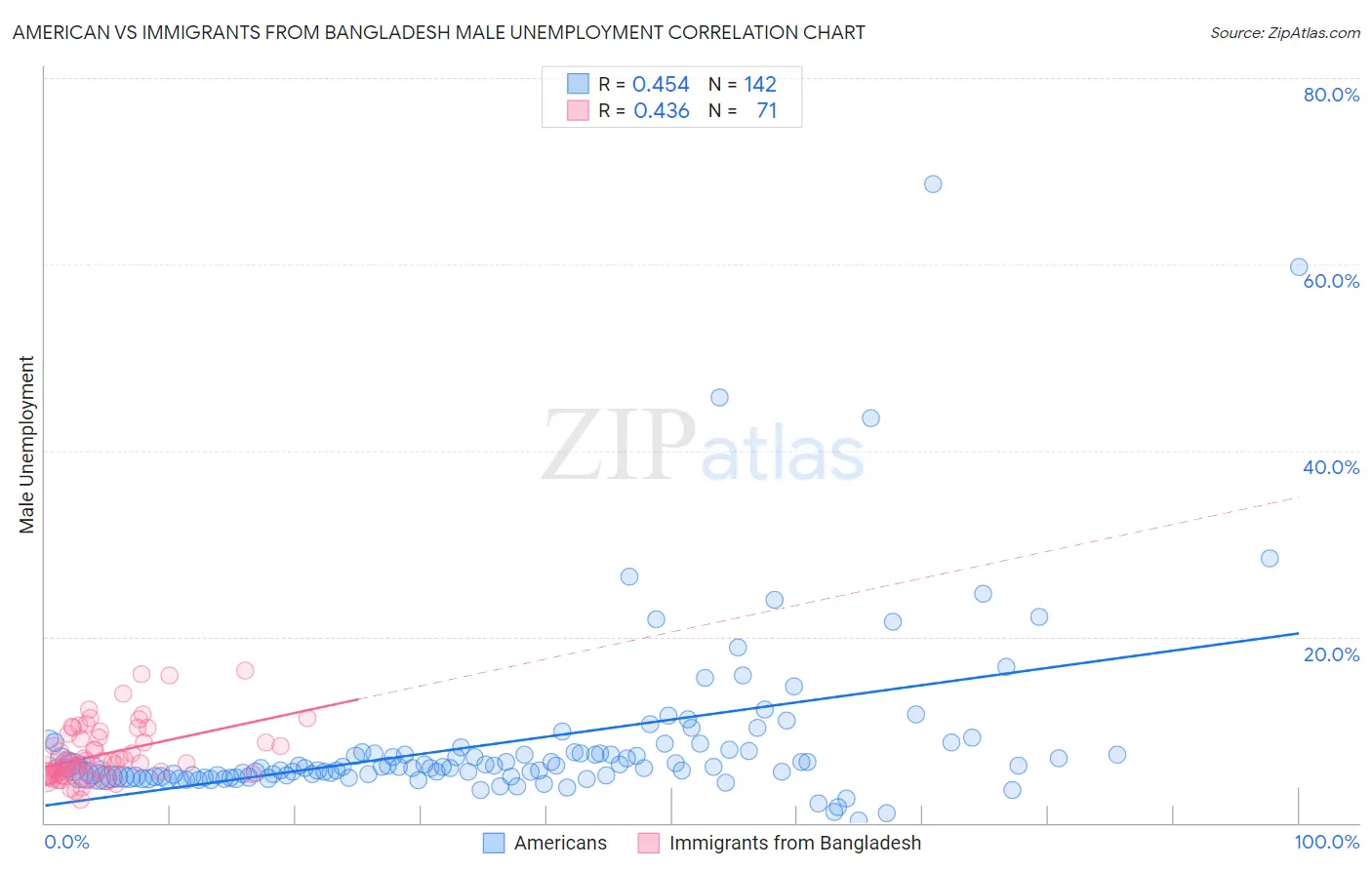 American vs Immigrants from Bangladesh Male Unemployment