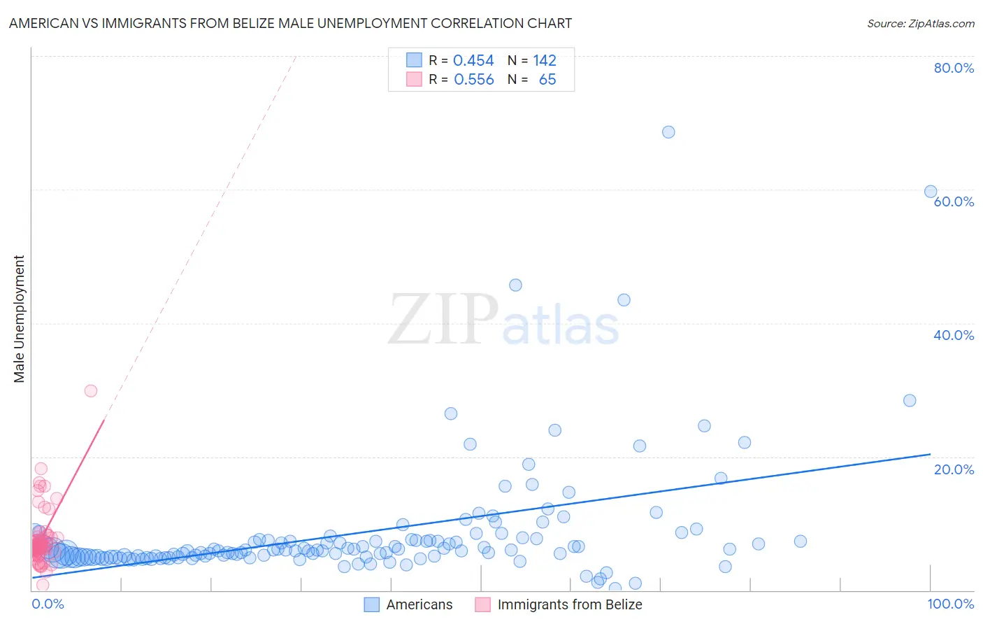 American vs Immigrants from Belize Male Unemployment