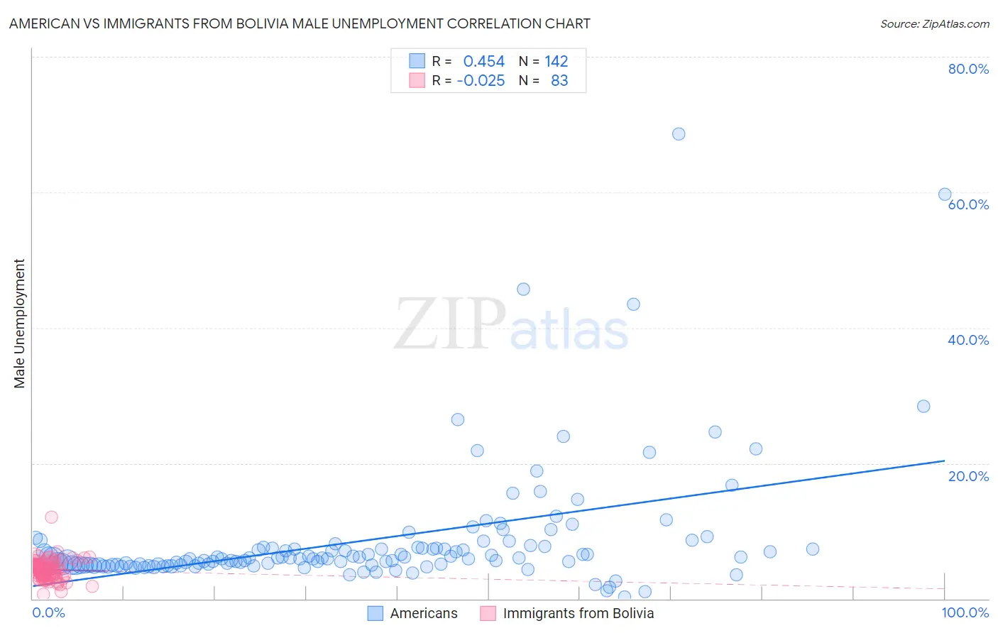 American vs Immigrants from Bolivia Male Unemployment