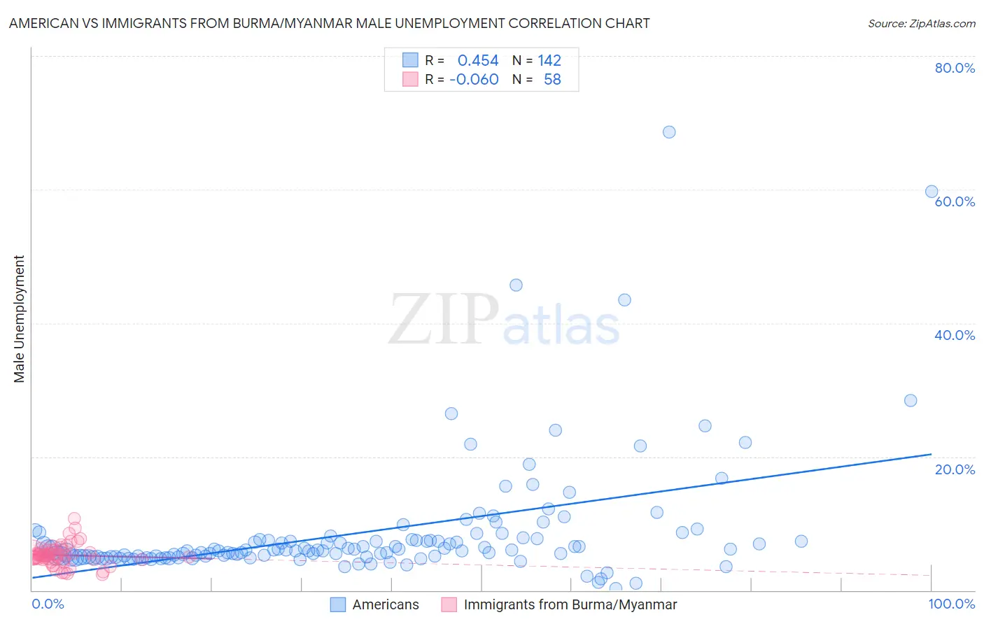 American vs Immigrants from Burma/Myanmar Male Unemployment