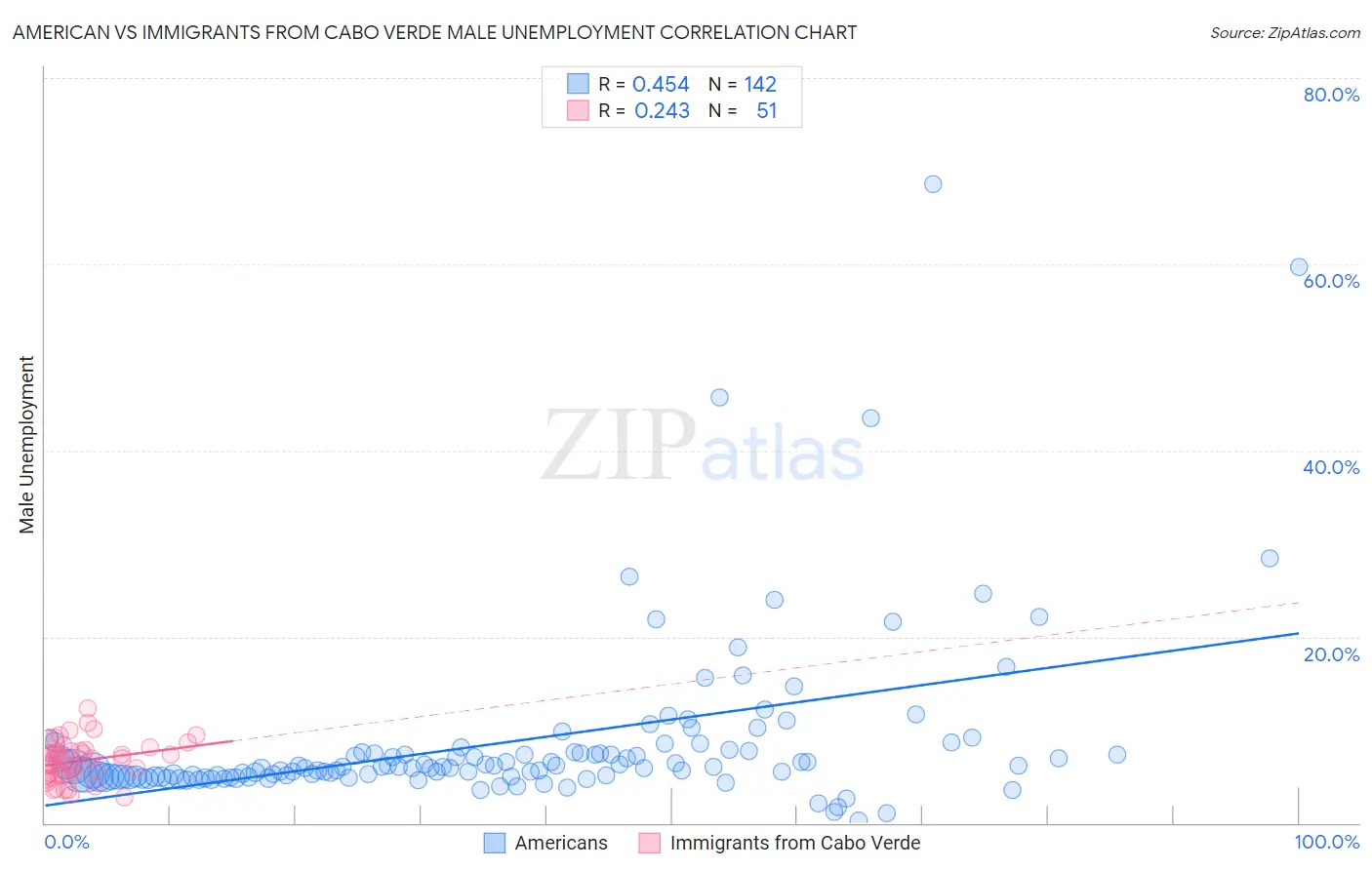 American vs Immigrants from Cabo Verde Male Unemployment