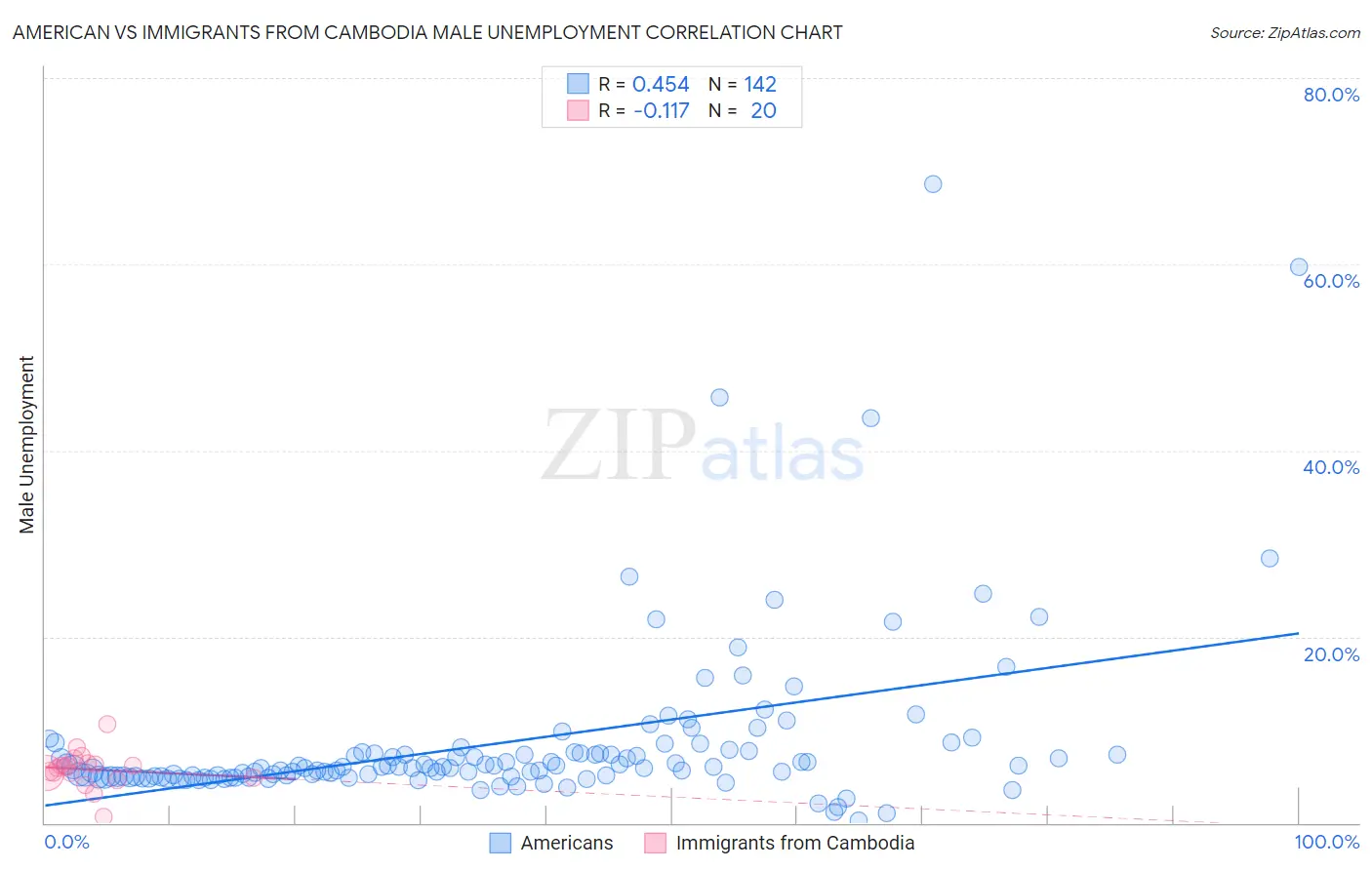 American vs Immigrants from Cambodia Male Unemployment