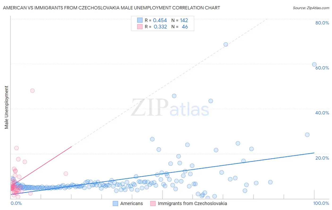 American vs Immigrants from Czechoslovakia Male Unemployment