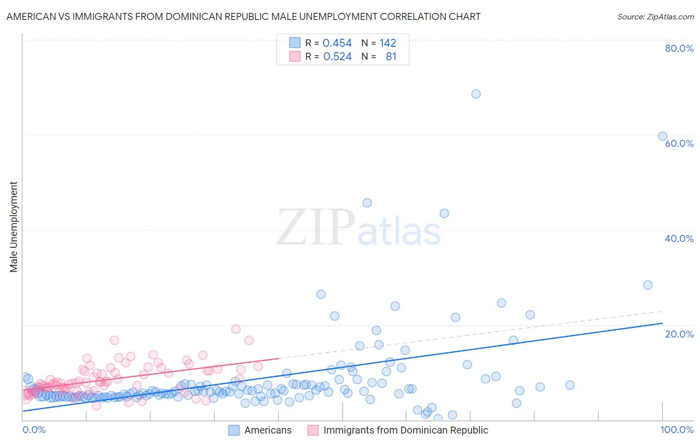 American vs Immigrants from Dominican Republic Male Unemployment