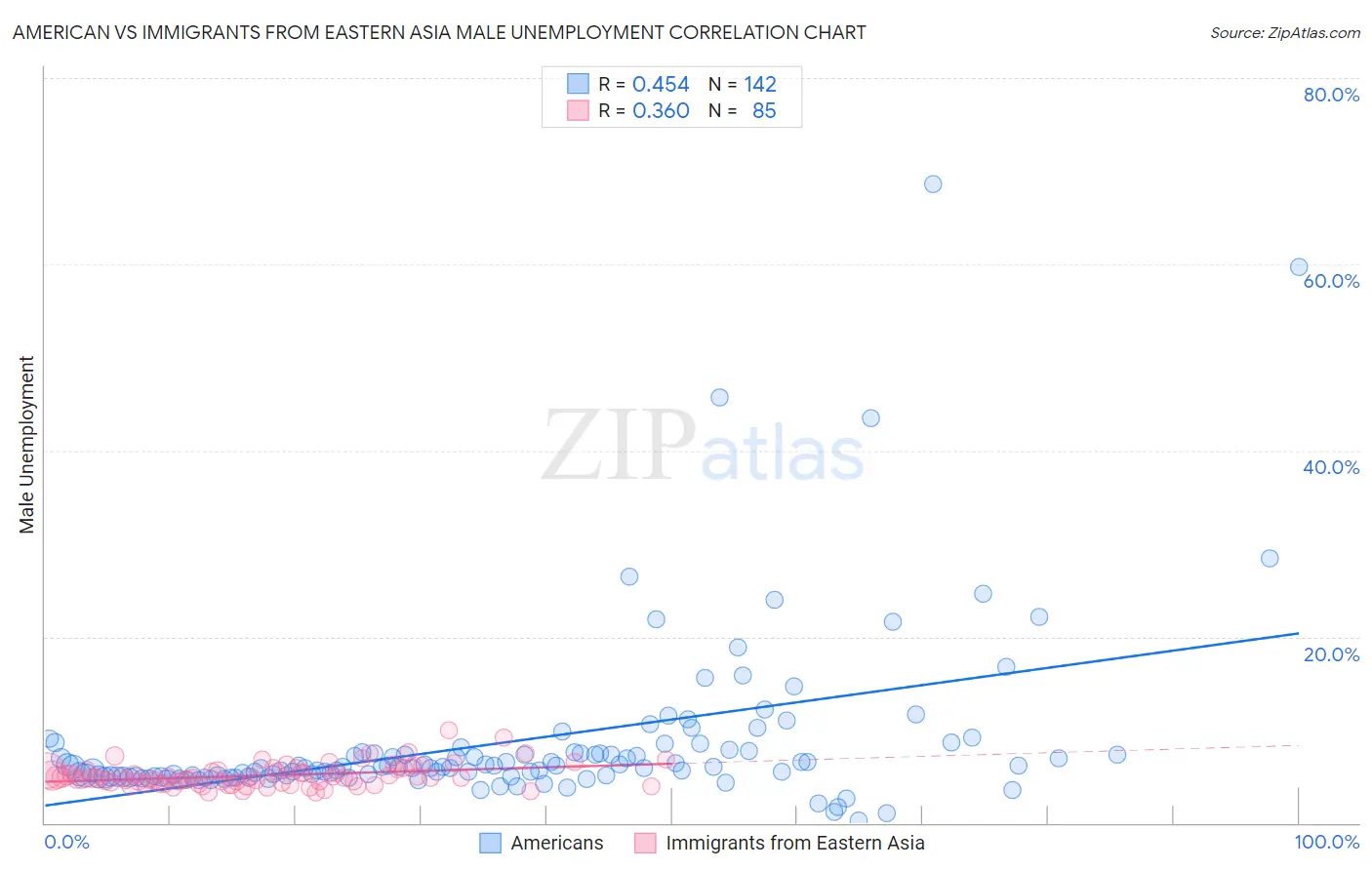 American vs Immigrants from Eastern Asia Male Unemployment