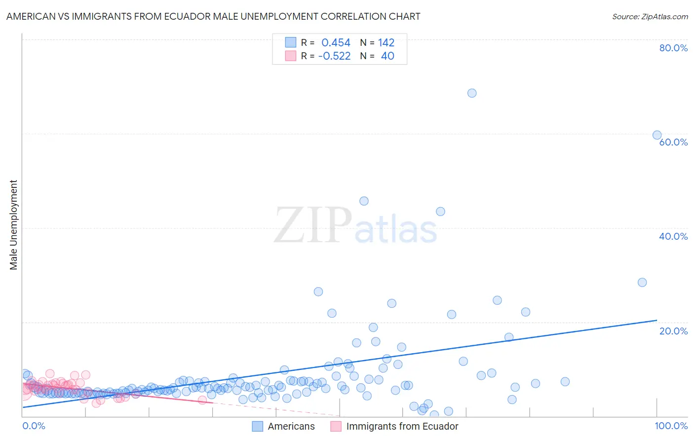 American vs Immigrants from Ecuador Male Unemployment