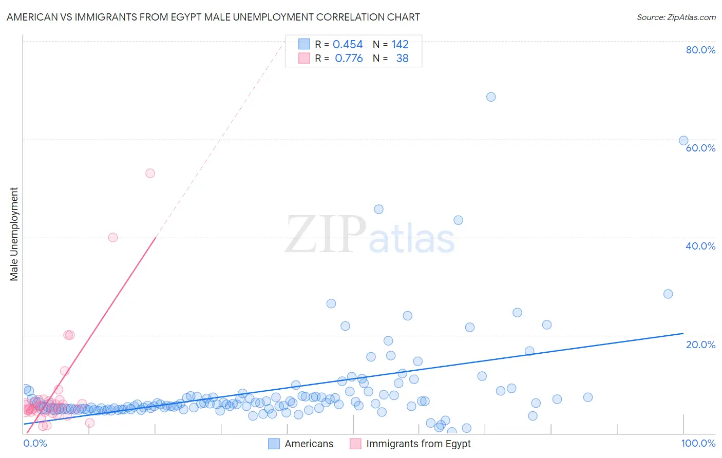 American vs Immigrants from Egypt Male Unemployment