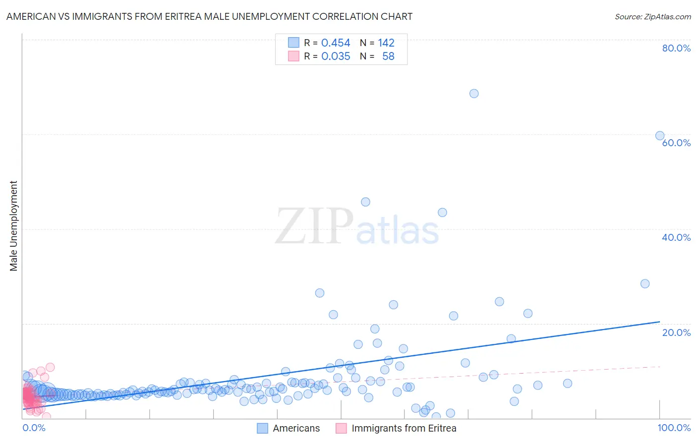 American vs Immigrants from Eritrea Male Unemployment