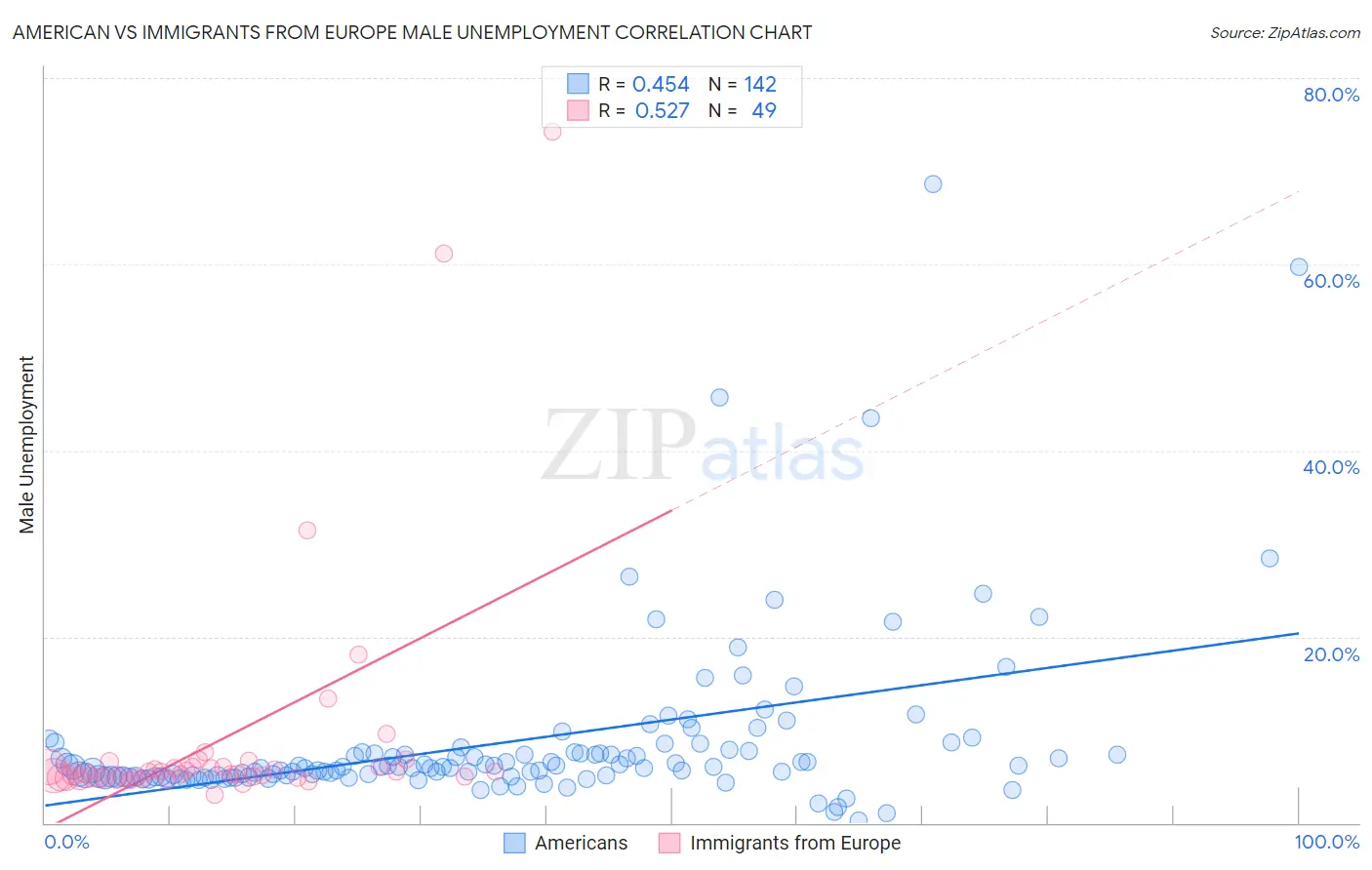 American vs Immigrants from Europe Male Unemployment