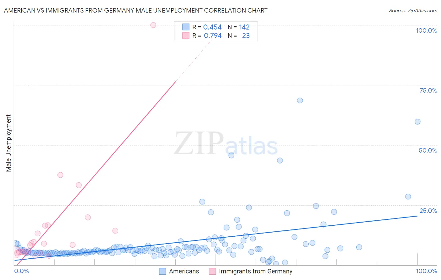 American vs Immigrants from Germany Male Unemployment