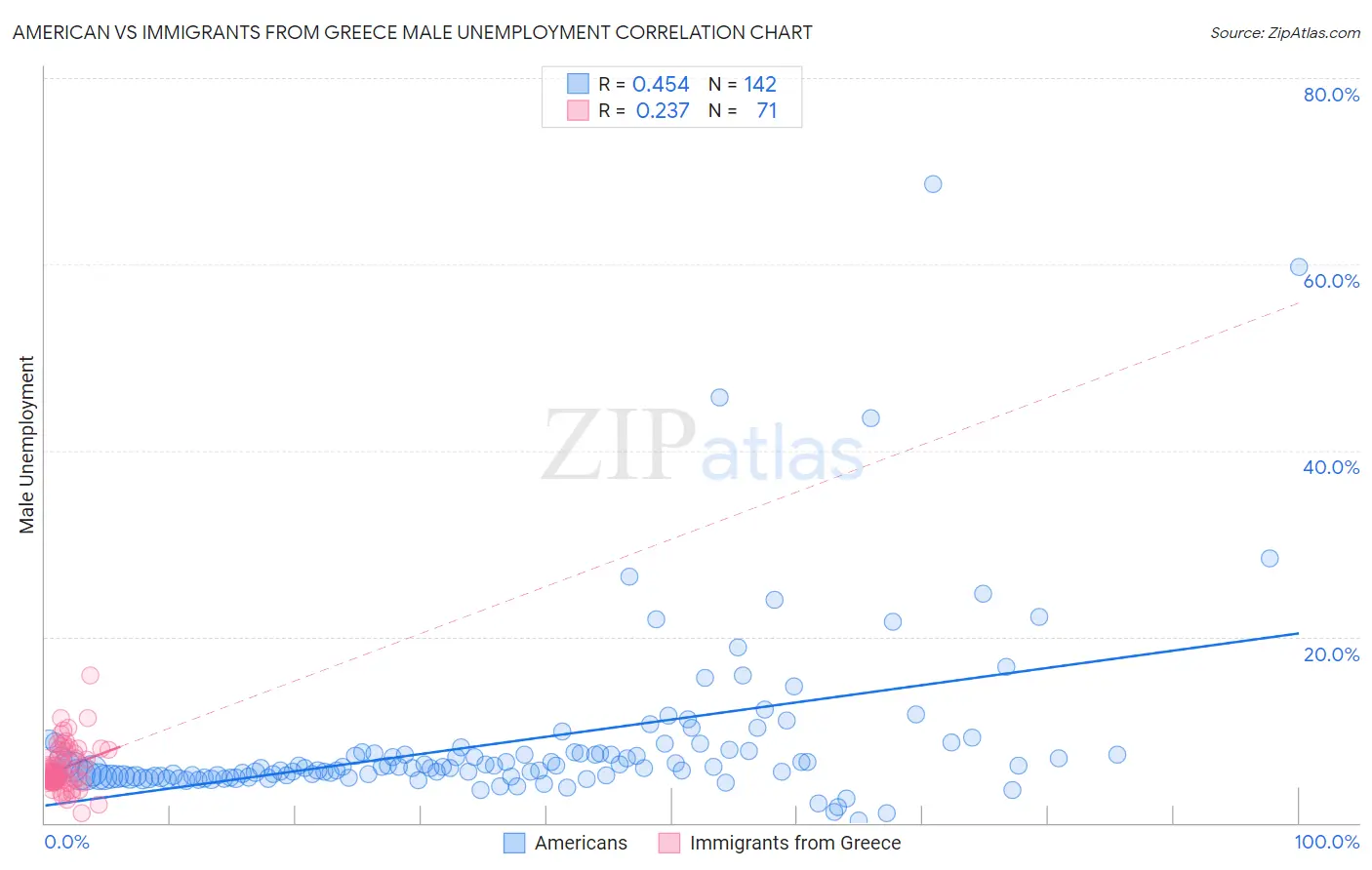 American vs Immigrants from Greece Male Unemployment