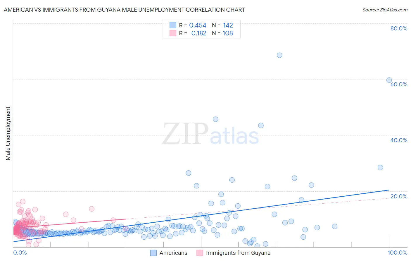 American vs Immigrants from Guyana Male Unemployment