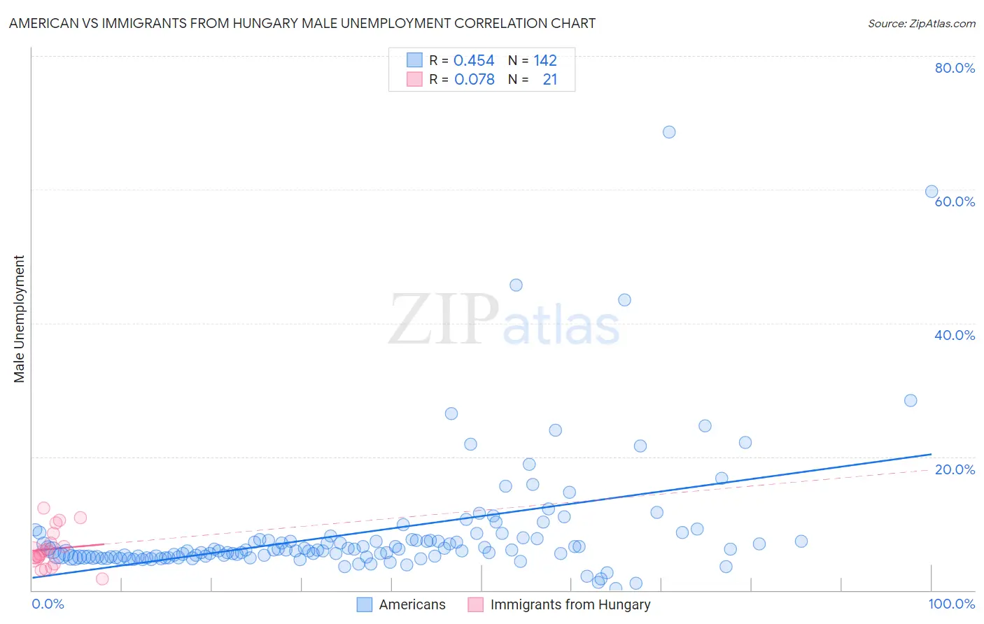 American vs Immigrants from Hungary Male Unemployment