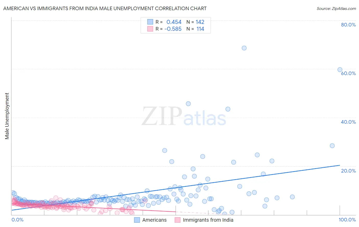 American vs Immigrants from India Male Unemployment