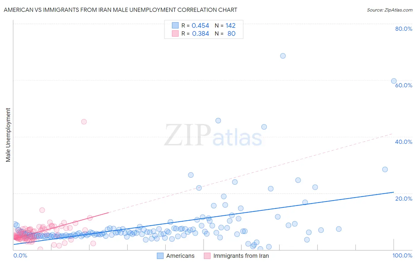 American vs Immigrants from Iran Male Unemployment