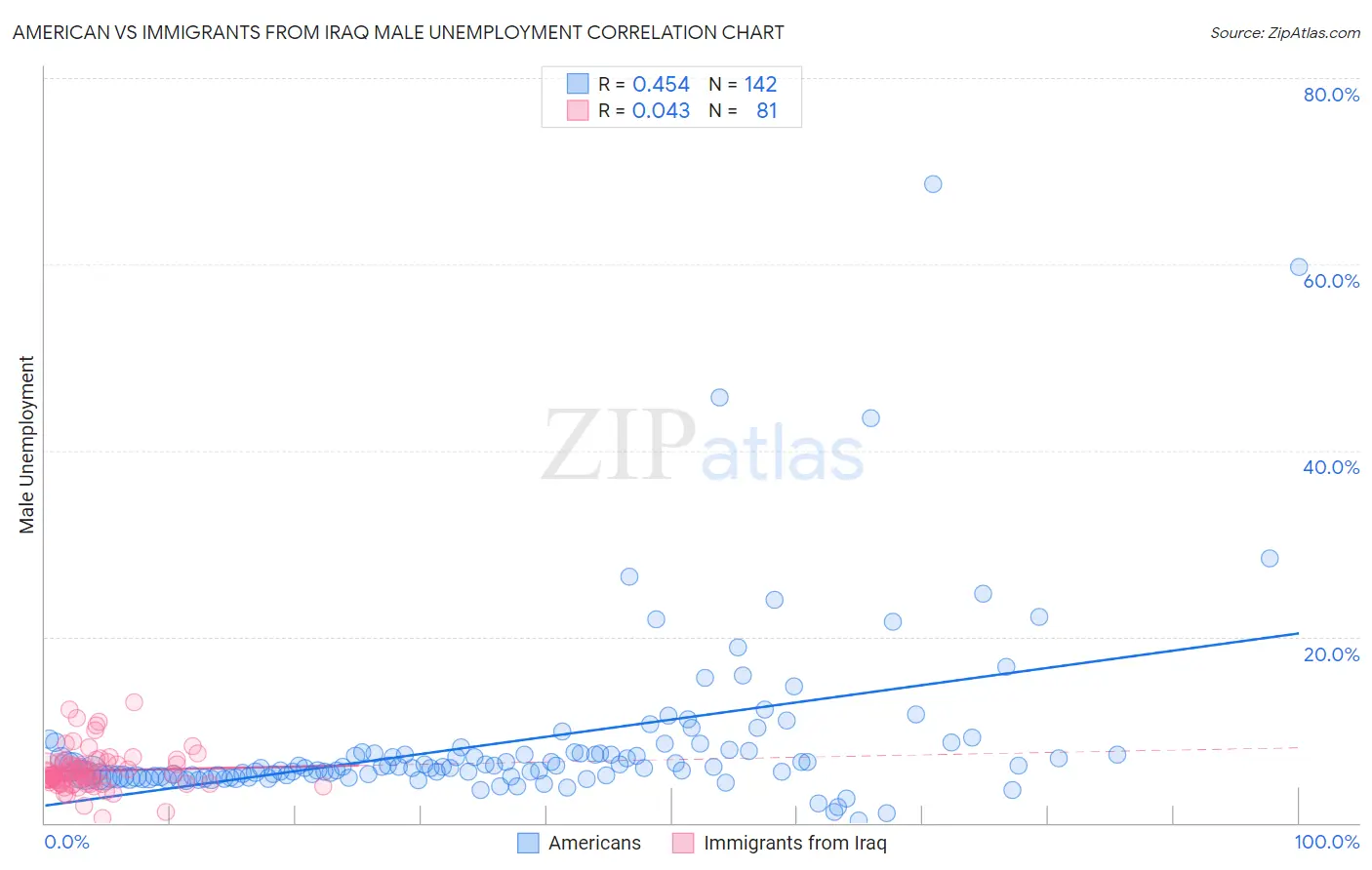 American vs Immigrants from Iraq Male Unemployment