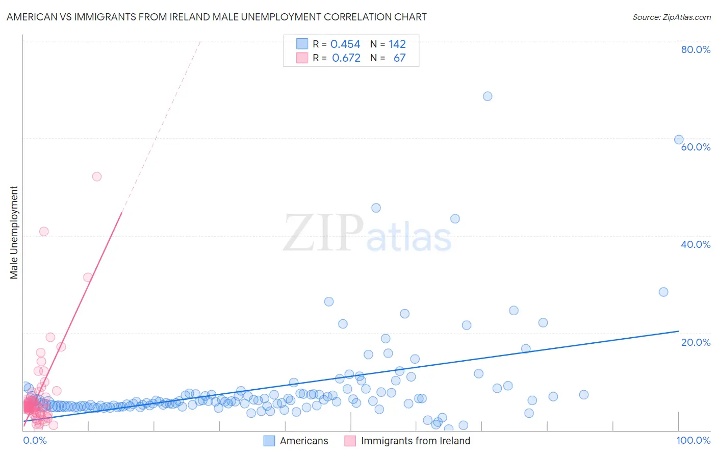 American vs Immigrants from Ireland Male Unemployment