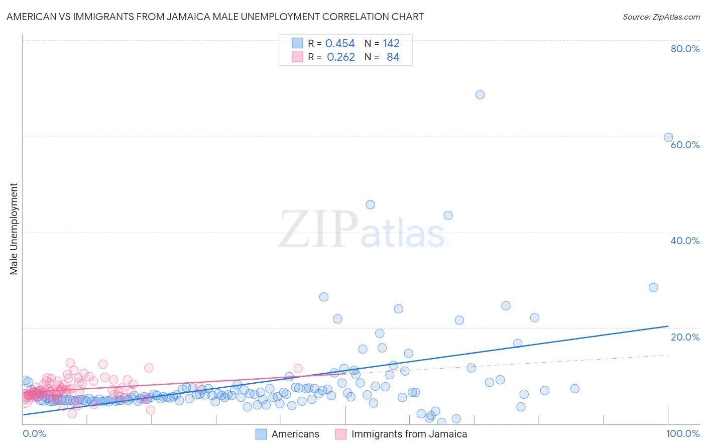 American vs Immigrants from Jamaica Male Unemployment