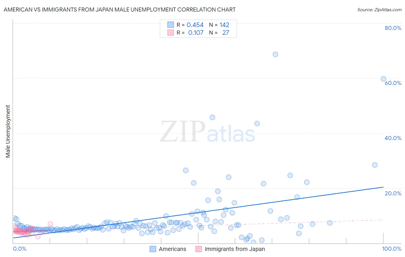 American vs Immigrants from Japan Male Unemployment