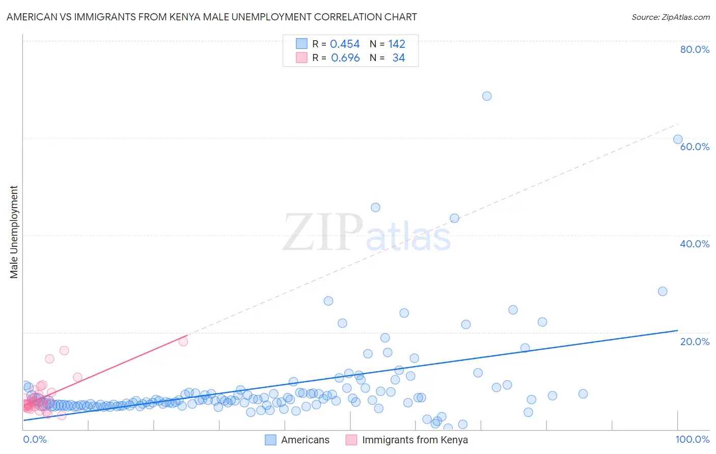 American vs Immigrants from Kenya Male Unemployment