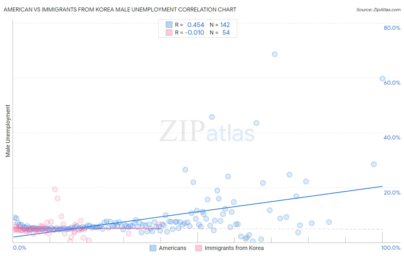 American vs Immigrants from Korea Male Unemployment
