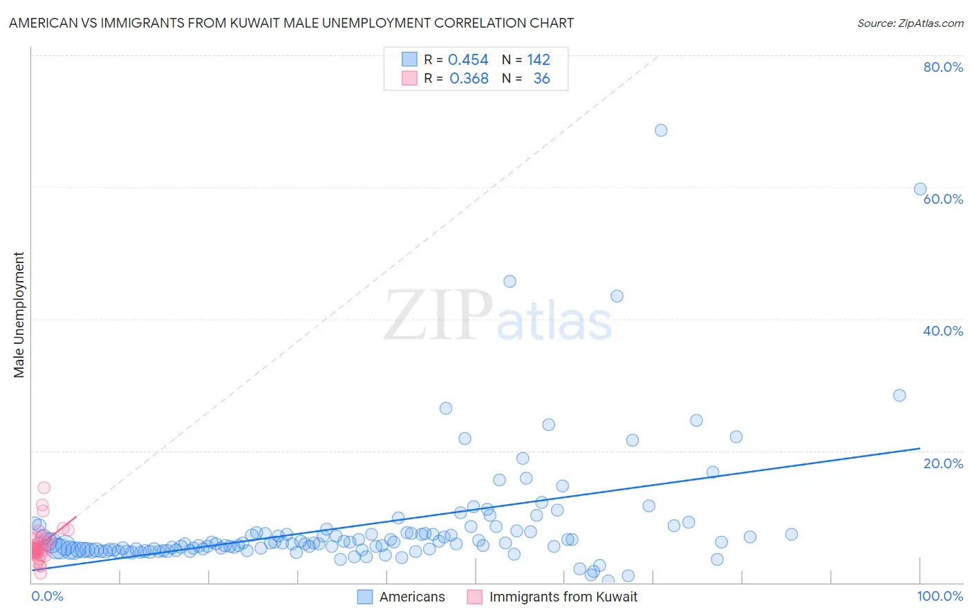 American vs Immigrants from Kuwait Male Unemployment