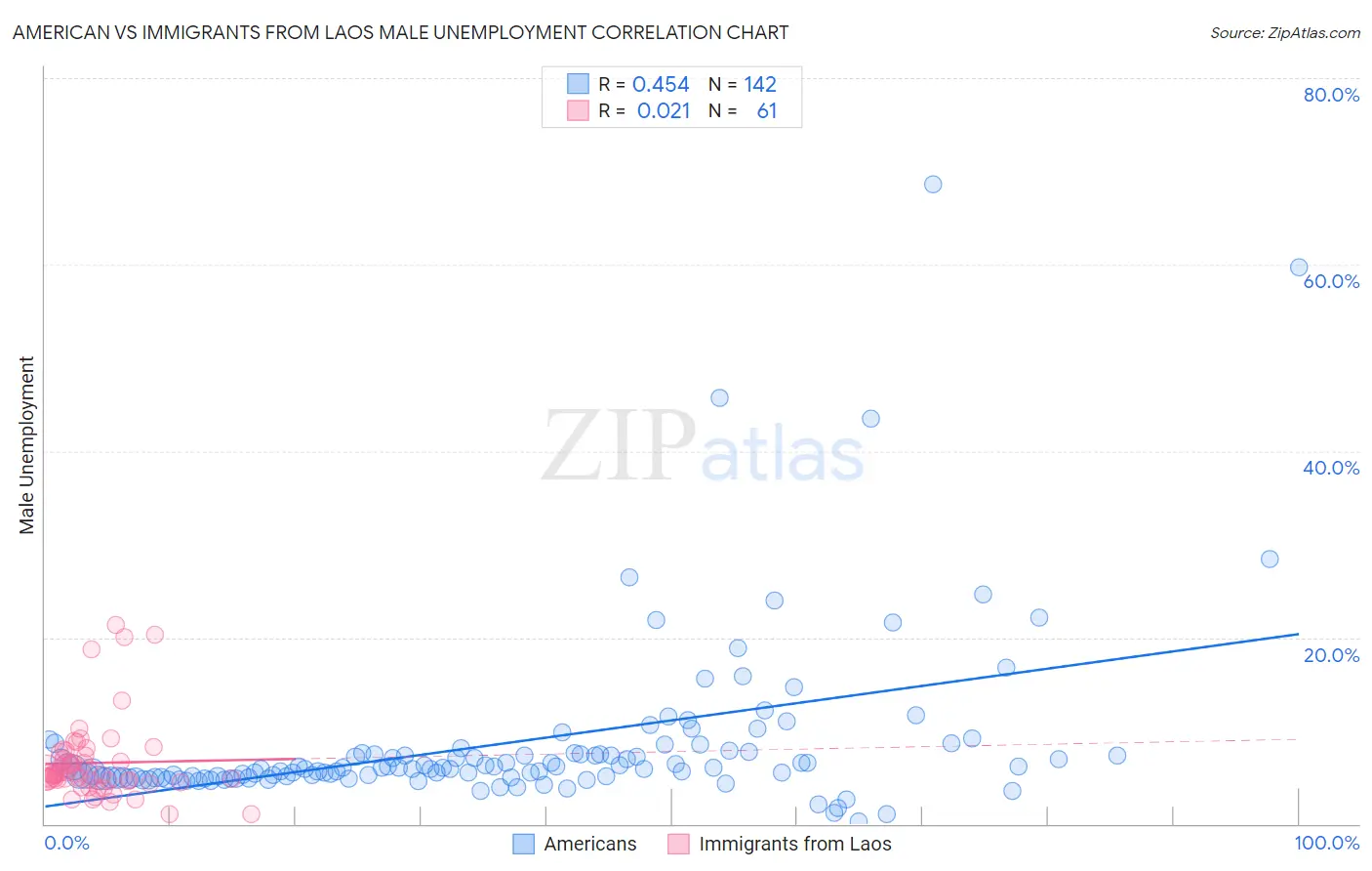 American vs Immigrants from Laos Male Unemployment