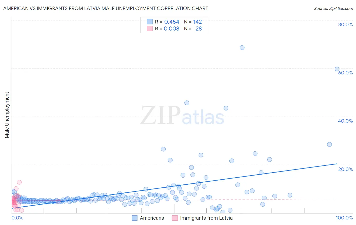 American vs Immigrants from Latvia Male Unemployment