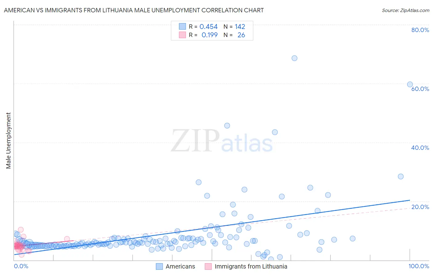 American vs Immigrants from Lithuania Male Unemployment