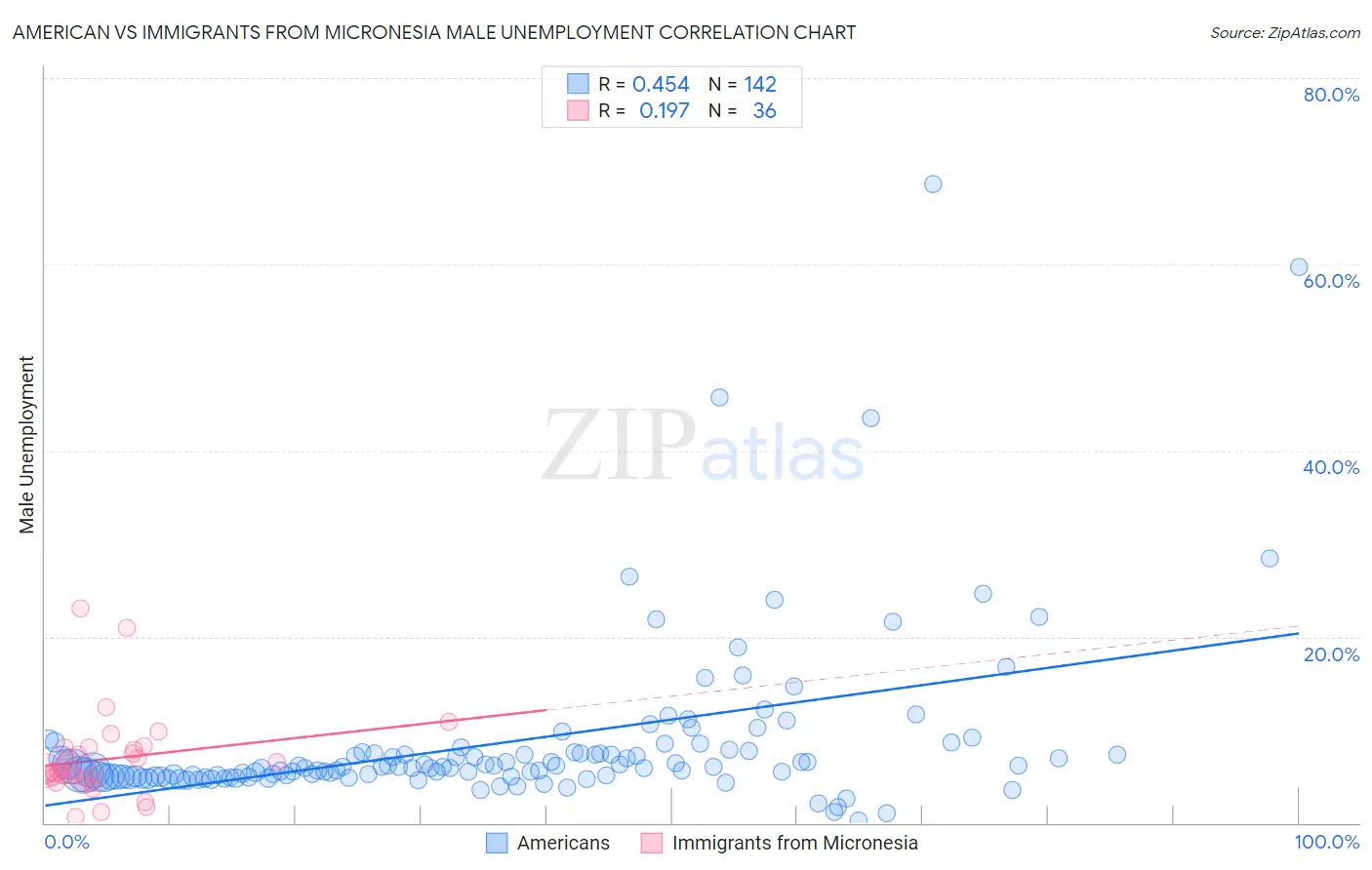 American vs Immigrants from Micronesia Male Unemployment