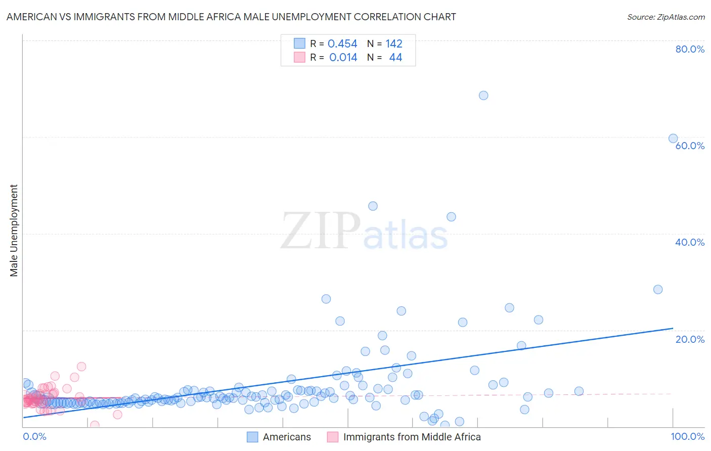 American vs Immigrants from Middle Africa Male Unemployment