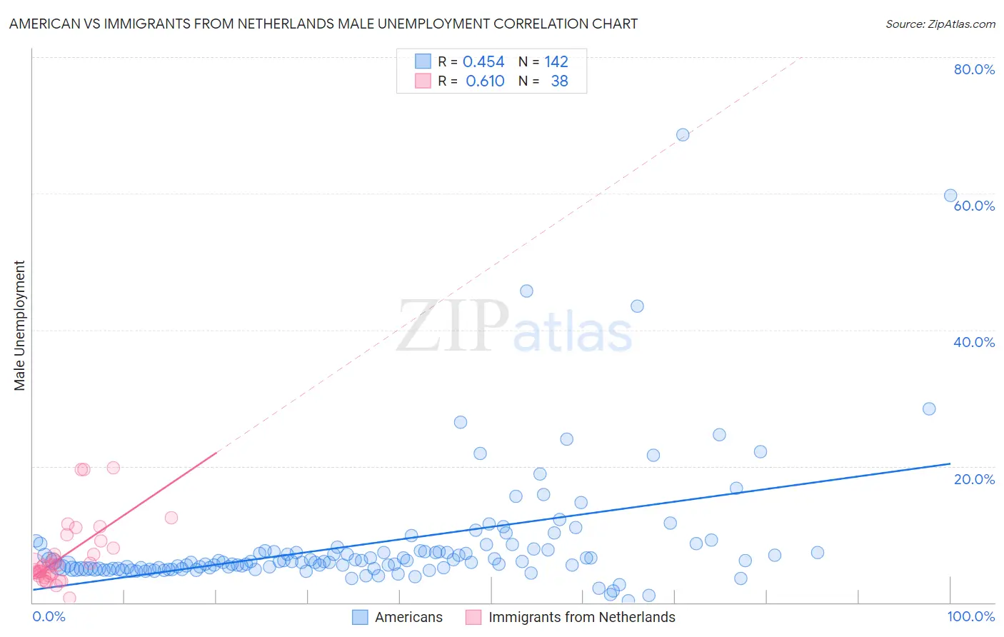 American vs Immigrants from Netherlands Male Unemployment