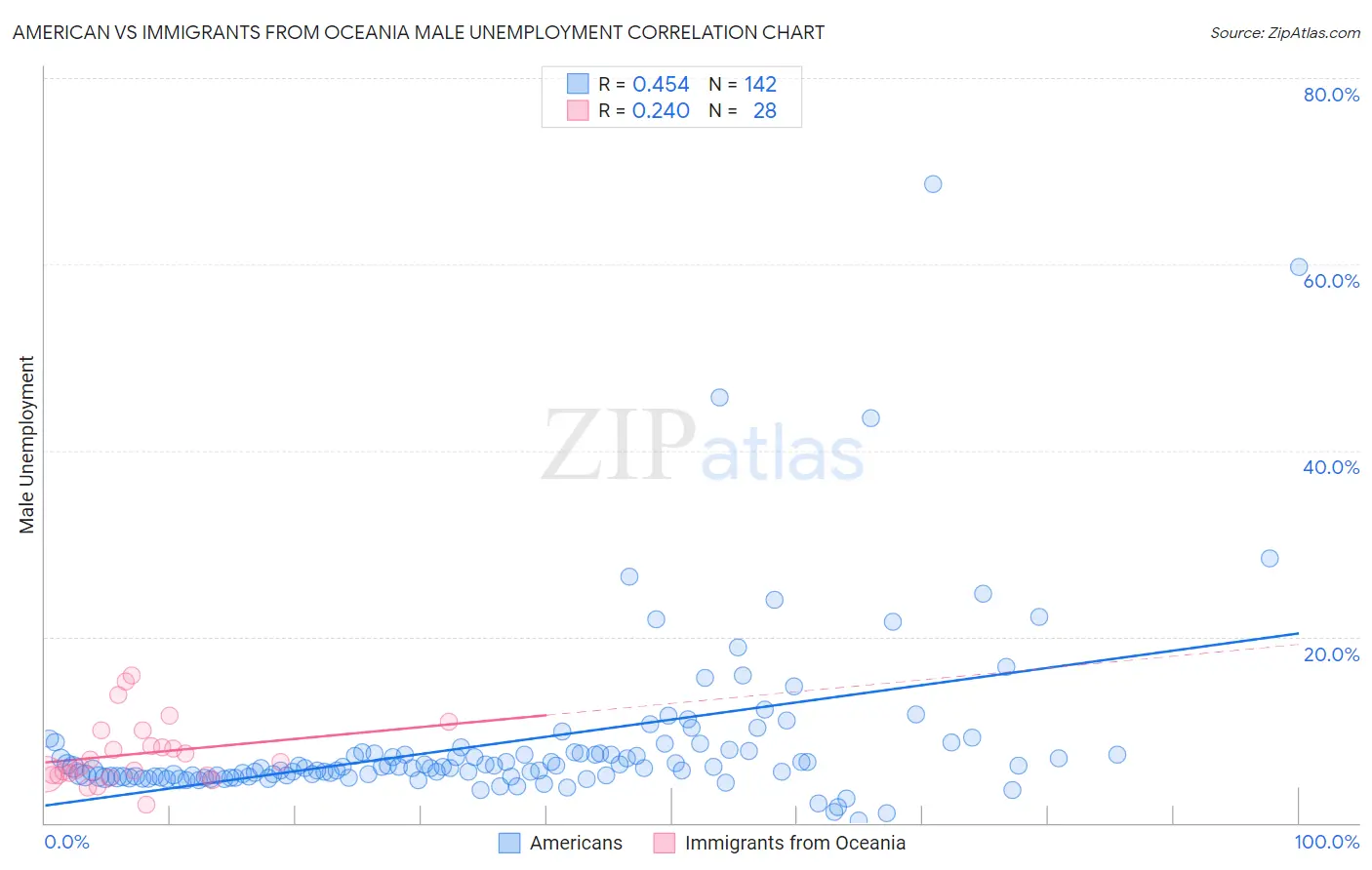 American vs Immigrants from Oceania Male Unemployment