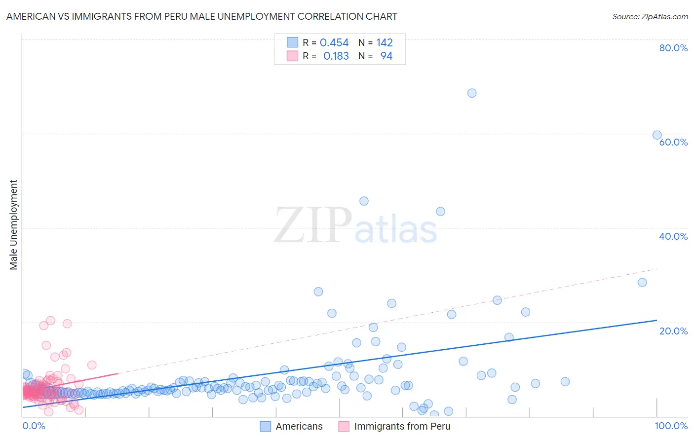 American vs Immigrants from Peru Male Unemployment