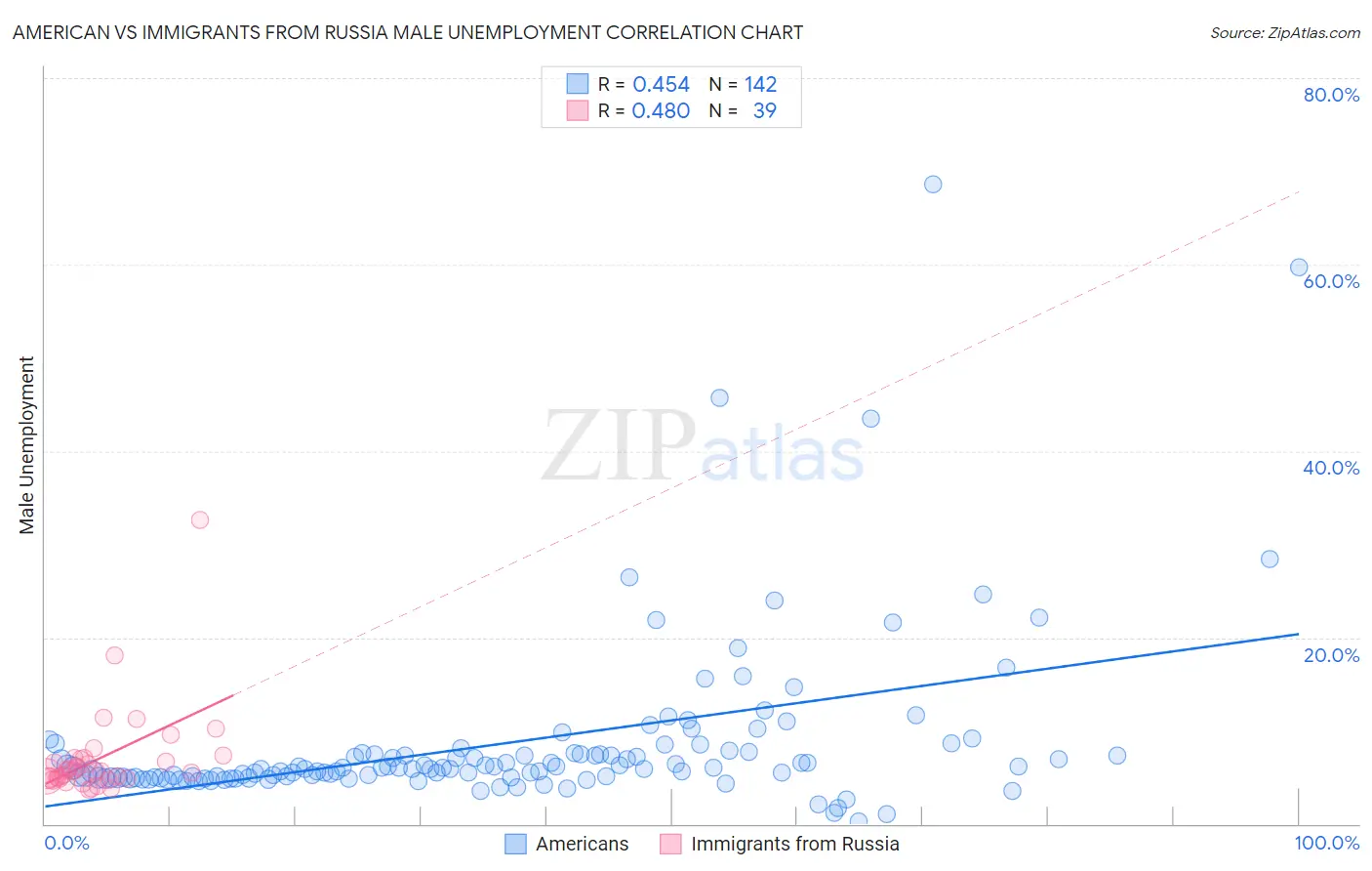 American vs Immigrants from Russia Male Unemployment